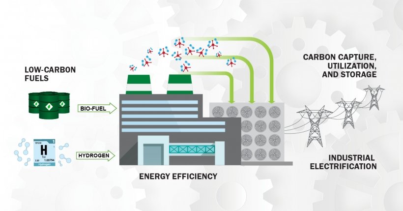 An illustration showing strategies for decarbonization, including carbon capture, low carbon fuels, energy efficiency industry and electrification